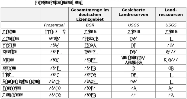 Tabelle 3-2:  Rohstoffpotentiale im deutschen Lizenzgebiet in der   Clarion-Clipperton-Zone  Gesamtmenge im  deutschen  Lizenzgebiet  Gesicherte  Landreserven   Land-ressourcen 
