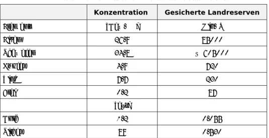 Tabelle 3-3:  Durchschnittliche Metallkonzentrationen in weltweit verbrei- verbrei-teten Massivsulfiden an mittelozeanischen Rücken 