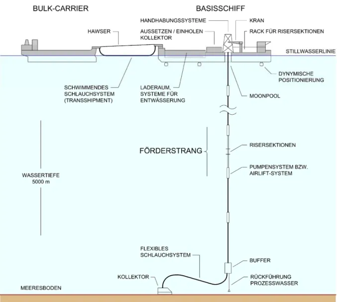 Abbildung 3-5:  Referenzsystem zum Abbau von polymetallischen Knollen   bestehend aus Basisschiff, Förderstrang, Kollektoren,  Austragungssystem für Prozesswasser, 