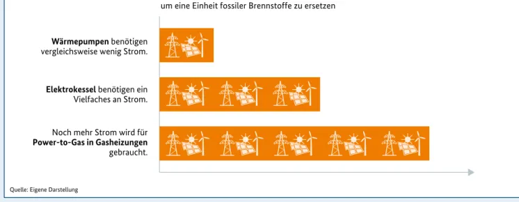 Abbildung 6a:  Stromverbrauch verschiedener Technologien, um eine Einheit fossiler Brennstoffe in der  Wärmeversorgung zu ersetzen