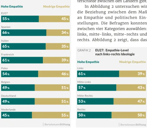 Abbildung 1 (siehe unten) zeigt, inwieweit die Befragten unserer eupinions Um- Um-frage vom Juni 2020 ein hohes beziehungsweise ein niedriges Maß an Empathie  aufzeigen