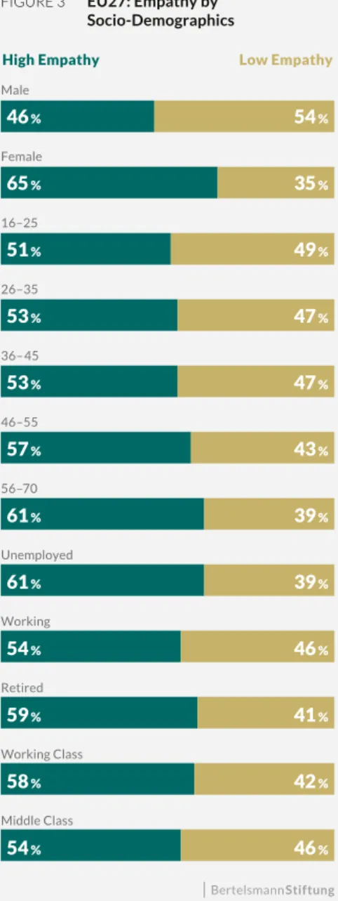 FIGURE 4  Belgium: Empathy by Party  Supporters