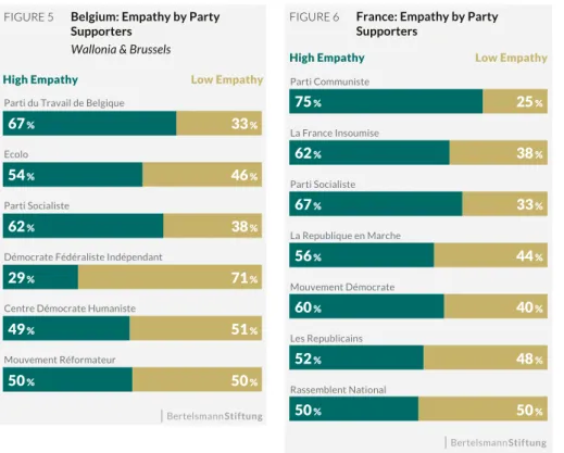 Figure 6 displays empathy  levels among party supporters in France. While we  know from Figure 1 that, on average, French respondents display relatively high  levels of empathy (with a 61 percent high-empathy share), empathy levels are  even greater among 