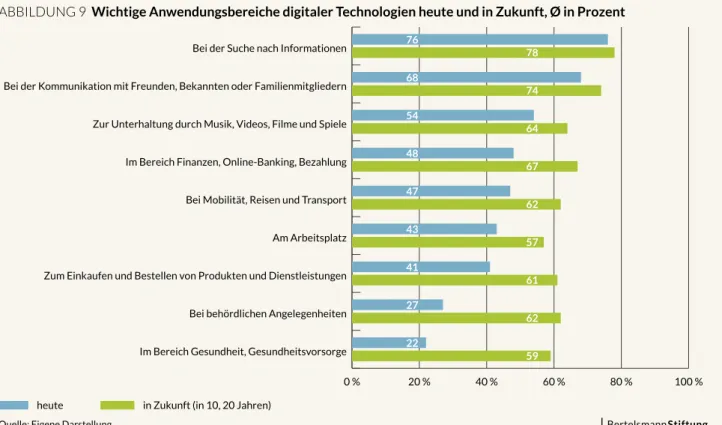 ABBILDUNG 9  Wichtige Anwendungsbereiche digitaler Technologien heute und in Zukunft, Ø in Prozent
