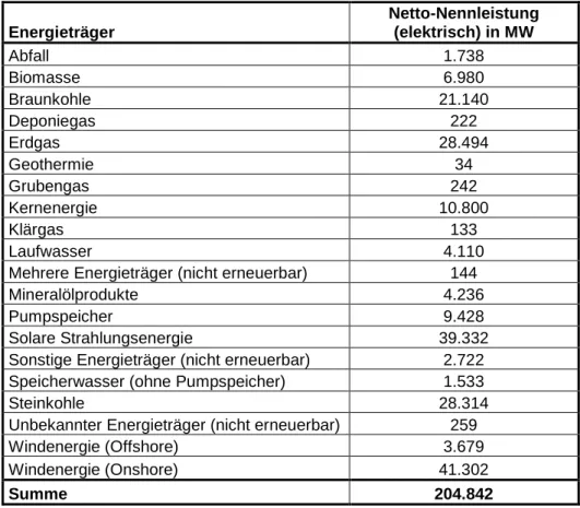 Tabelle 1: Installierte elektrische Netto-Nennleistung in MW (Stand 10.05.2016). Quelle: Kraftwerksliste der Bundesnetzagentur (BNetzA 2016a)