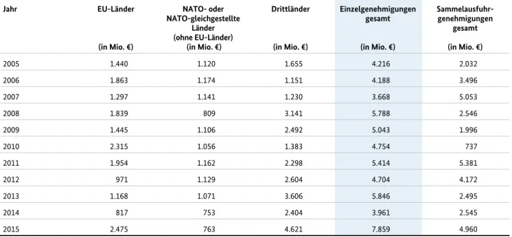Tabelle C Jahr EU-Länder (in Mio. €) NATO- oder  NATO-gleichgestellte Länder(ohne EU-Länder) (in Mio
