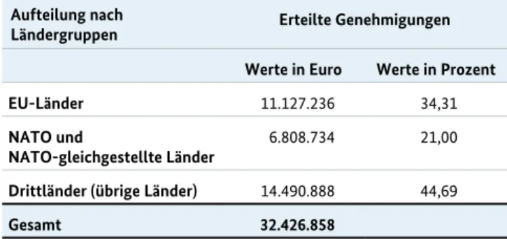 Tabelle E: Einzelgenehmigungen für Kleinwaffen – Werte in Mio. Euro