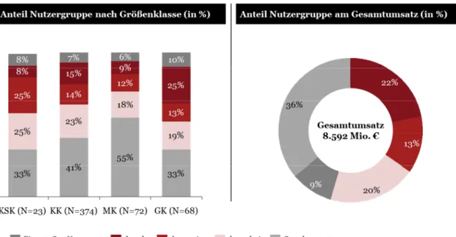 Abbildung 9: Charakterisierung nach Nutzergruppen (im Jahr 2013)