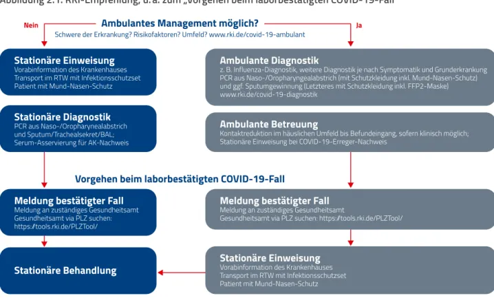 Abbildung 2.2 zeigt, wie unterschiedlich der Anteil ku- ku-mulativer Hospitalisierungen an positiv bestätigten  COVID-19-Fällen am Höhepunkt der ersten  Pandemie-Welle in verschiedenen europäischen Ländern war