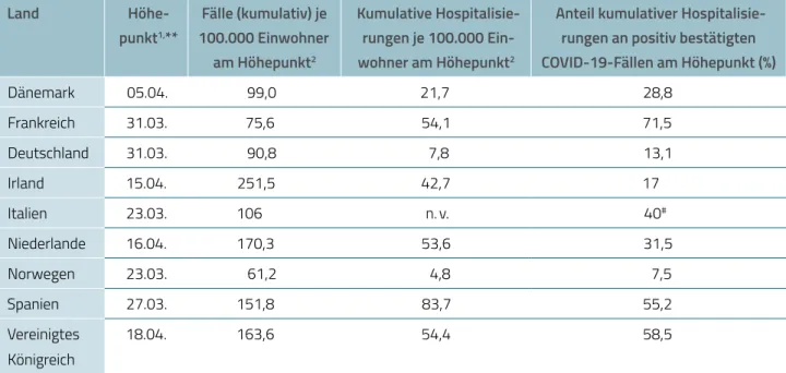 Tabelle 2.1: Hospitalisierungen in ausgewählten europäischen Ländern an länderspezifischen Höhepunkten  der ersten Pandemie-Welle