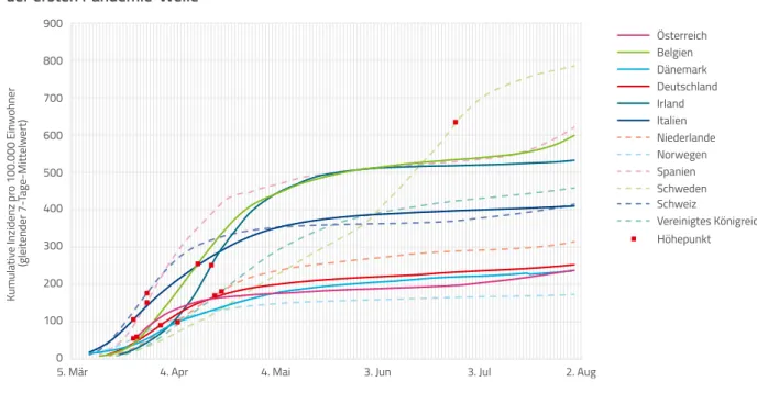 Abbildung 1.1: Kumulative COVID-19-Inzidenz in ausgewählten europäischen Ländern im Zeitverlauf  der ersten Pandemie-Welle 
