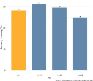 Figure 1: Do you think the EU is doing  enough to combat climate change? 