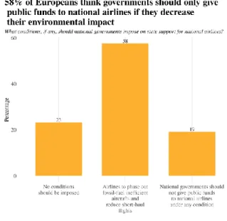 Figure  6:  To  help  combat  climate  change,  would  you  support  a  ban  on  short  flights  to  destinations  that  could  be  reached  within  12  hours by train? 