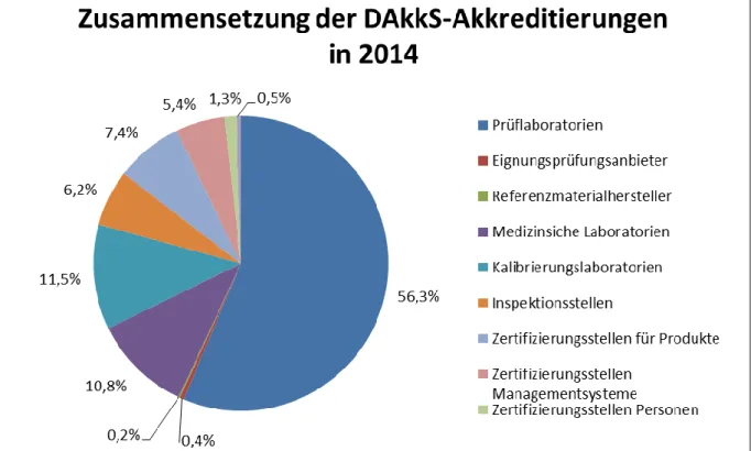 Abbildung 1  Zusammensetzung der Akkreditierungen der DAkkS im Jahr 2014 