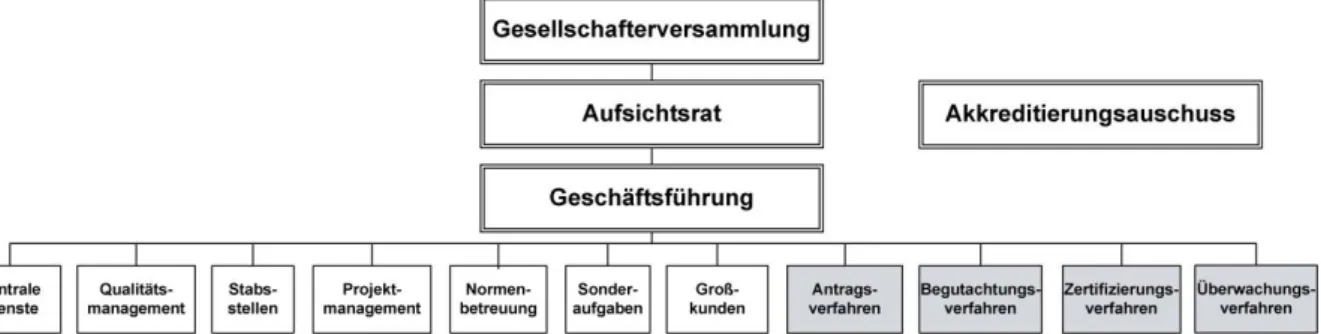 Abbildung 4 Variante B- Funktionsorientierte Organisationsstruktur am Beispiel der  DAkkS, orientiert an Phasen des Akkreditierungsprozesses 114