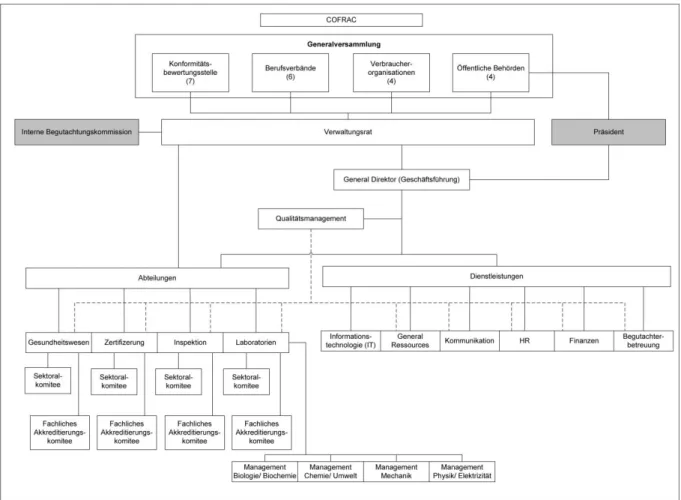 Abbildung 11 Organisationsstruktur der französischen Akkreditierungsstelle  COFRAC 