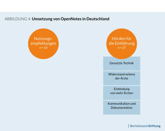 ABBILDUNG 4: Umsetzung von OpenNotes in Deutschland
