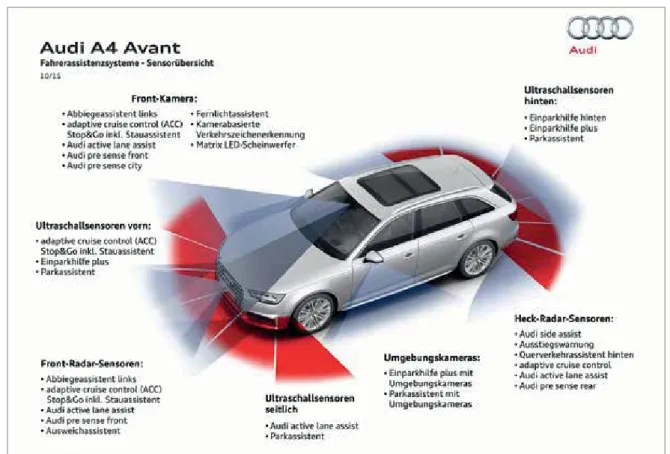 Abb. 4.16:   Sensoren eines Serienfahrzeugs für die Gewinnung von Informationen   über das Fahrzeugumfeld (Quelle: Audi AG)