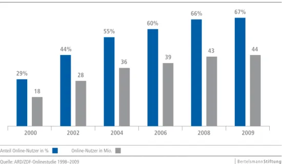 Abbildung 1: Veränderung der Anzahl der Internetnutzer nach ARD/ZDF  Online-Studie  43 44 36 39 28 18 2000 2002 2004 2006 2008 200929%44%55%60%66%67%