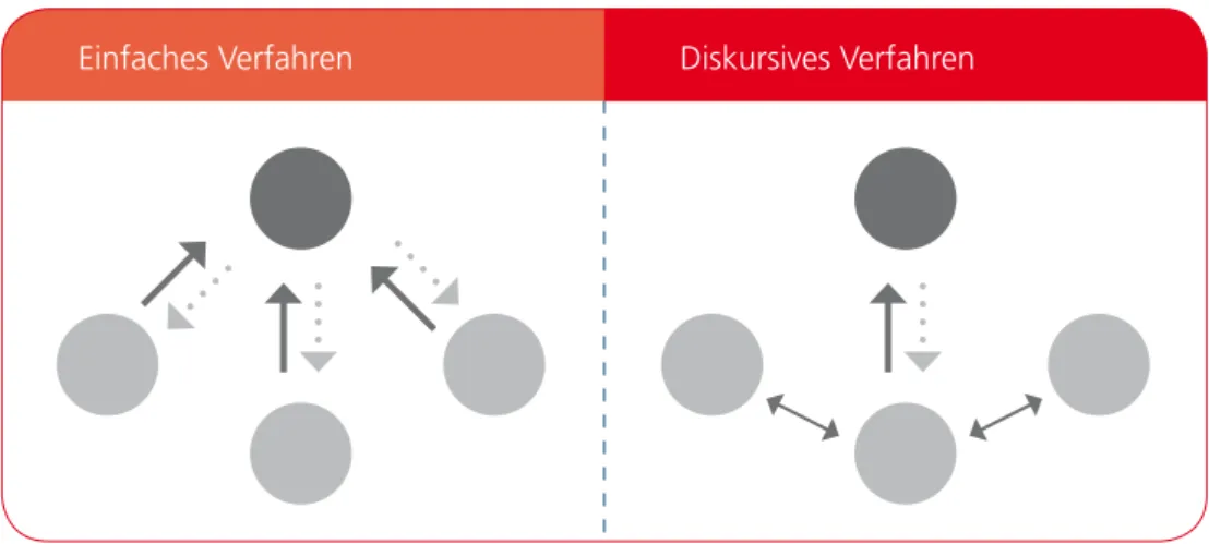 Abbildung 7: Graphische Darstellung einfache und diskursive Verfahren