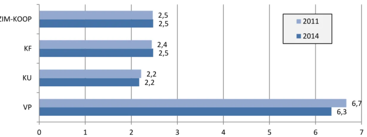 Abb. 3: Durchschnittliche Anzahl der Kooperationspartner pro projektübergreifenden Förderfall bei den 2011 und  2014 gestarteten Kooperationsprojekten nach Kooperationsvariante 9
