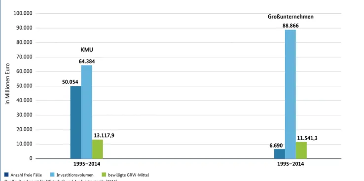 Abbildung 3:  Anteile von KMU und Großunternehmen bei der Förderung von gewerblichen Investitionen  im Zeitraum 1995–2014