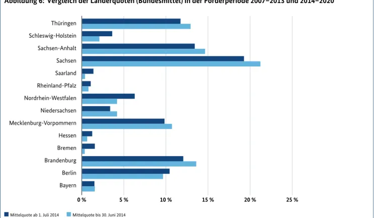 Abbildung 6:  Vergleich der Länderquoten (Bundesmittel) in der Förderperiode 2007–2013 und 2014–2020