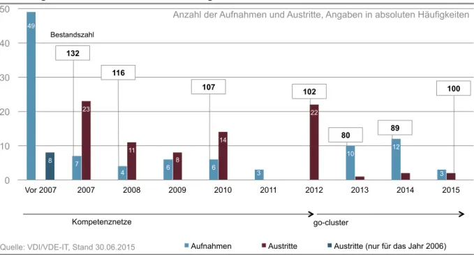 Abbildung 4  Ein- und Austritte sowie Mitgliederbestand im Zeitverlauf 