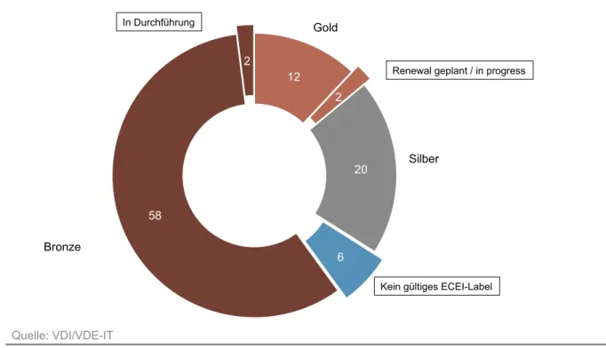Abbildung 5  Anzahl gültiger ECEI-Label der 100 Programmmitglieder (Stand 30. Juni 2015) 