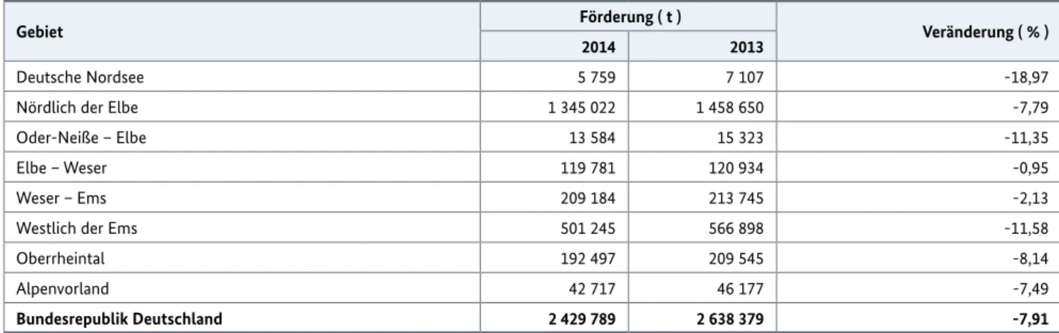 Tabelle 8: Entwicklung der Erdölförderung nach Gebieten