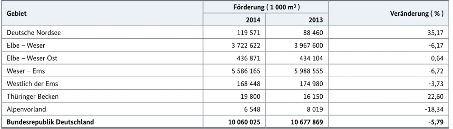 Tabelle 10: Entwicklung der Erdgasförderung nach Gebieten 