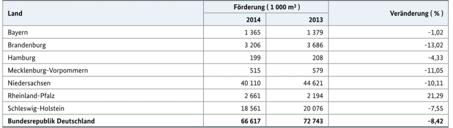 Tabelle 13: Entwicklung der Erdölgasförderung nach Ländern 