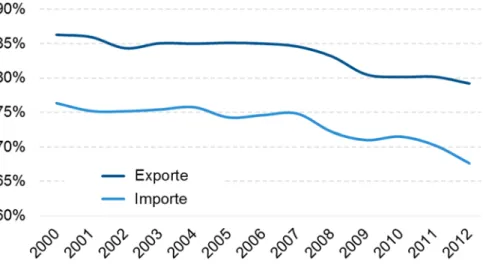 Abbildung 2: Anteil des Verarbeitenden Gewerbes an den deut- deut-schen Importen und Exporten, 2000 bis 2012, in % 