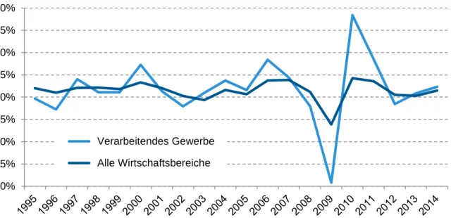 Abbildung 3: Wachstum der Bruttowertschöpfung im Verarbeiten- Verarbeiten-den Gewerbe und der Gesamtwirtschaft, 1995 bis 2014, in % p.a