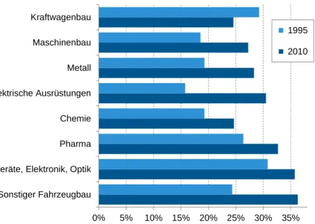 Abbildung 6: Anteil der Vorleistungen aus Importen am gesamten  Vorleistungsbezug deutscher Industriebranchen, 1995 und 2010,  in % 