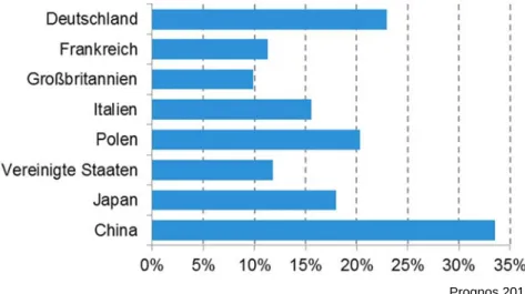 Abbildung 10: Anteil des Verarbeitenden Gewerbes an der gesam- gesam-ten Bruttowertschöpfung in ausgewählgesam-ten Volkswirtschafgesam-ten, 2012,  in % 