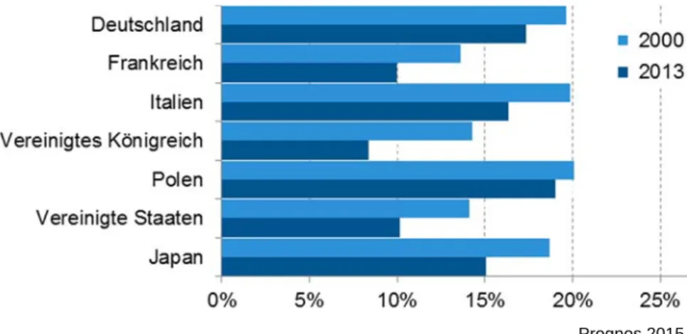 Abbildung 11: Anteil des Verarbeitenden Gewerbes an der Ge- Ge-samterwerbstätigenzahl in ausgewählten Volkswirtschaften, 2000  und 2013, in % 