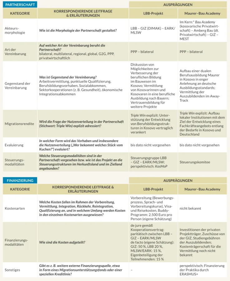 TABELLE 1B    Kategorisierung und Typologisierung des Fallbeispiels tQMP Bau, Kosovo (Modalitätenmatrix)