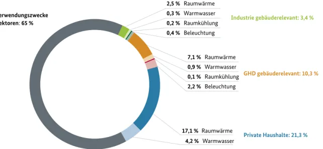 Abbildung 5.1: Anteil des gebäuderelevanten Endenergieverbrauchs am gesamten Endenergieverbrauch im Jahr 2014 