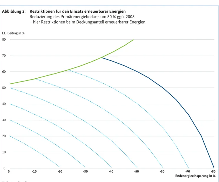 Abbildung 3:   Restriktionen für den Einsatz erneuerbarer Energien  Reduzierung des Primärenergiebedarfs um 80 % ggü
