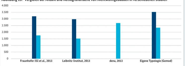 Abbildung 13:   Vergleich der Anzahl und Nettogrundfläche von Nichtwohngebäuden in verschiedenen Studien