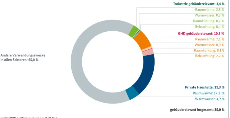 Abbildung 16:  Anteil des gebäuderelevanten Endenergieverbrauchs am gesamten Endenergieverbrauch im Jahr 2014
