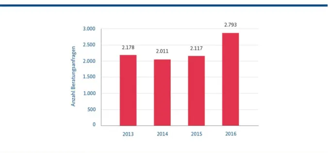 Abbildung 2:   Anzahl Beratungsanfragen  in den Jahren 2013 bis 2016 (inkl. Anfragen ohne Bezug  zu   AGG-Merkmalen) 