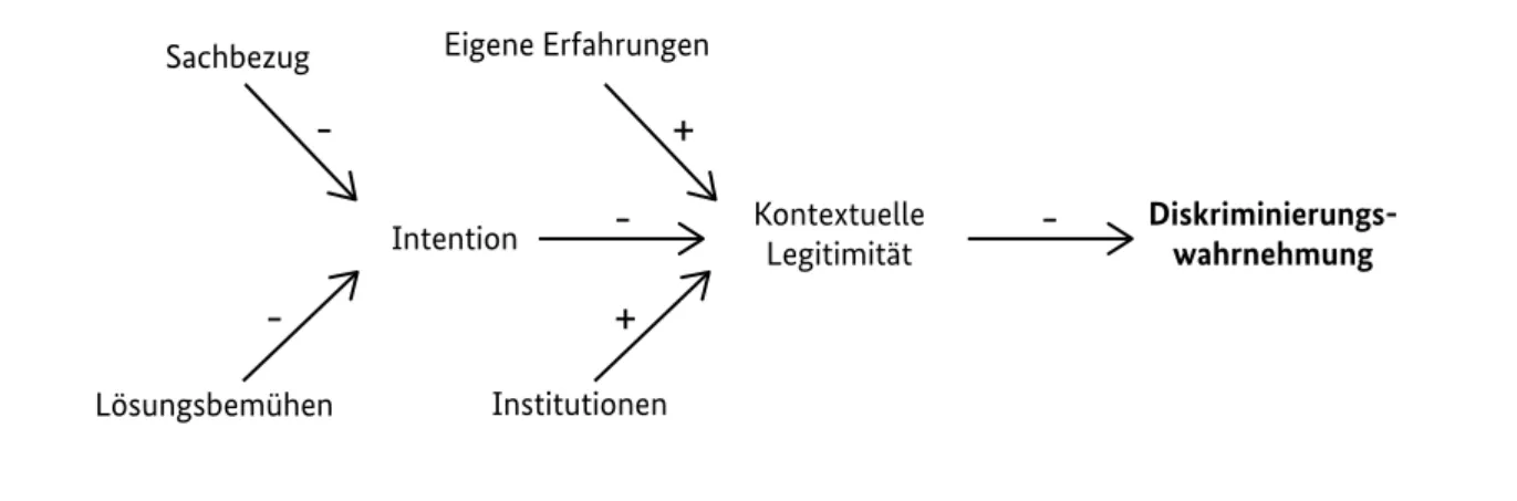 Abbildung 2:  Pfadmodell zu kontextueller Legitimität