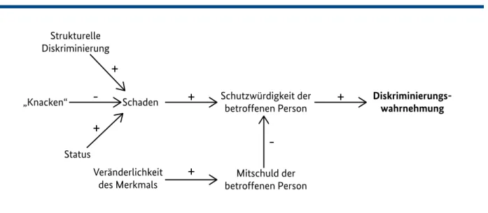 Abbildung 3:  Pfadmodell zur Schutzwürdigkeit der betroffenen Person + - + + ++ -StatusStrukturelleDiskriminierung