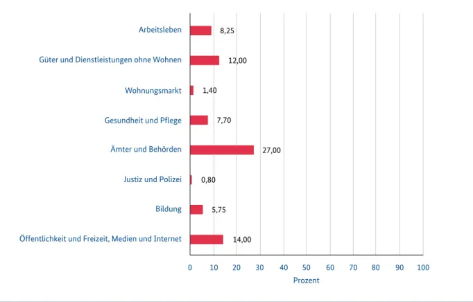 Abbildung 7:   Anteil der Beratungsanfragen in den Jahren 2013–2016 anhand der ausgewählten   Berichtsbereiche