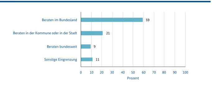 Abbildung 9:  Räumliche Eingrenzung des Beratungsauftrages der Stellen (n=44) 