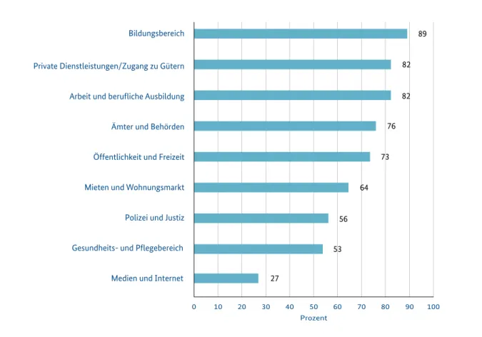 Abbildung 11:   Anteil Beratungsstellen, die Beratungsfälle aus dem jeweiligen Lebensbereich   erreichen (Mehrfachnennung möglich, n=45)