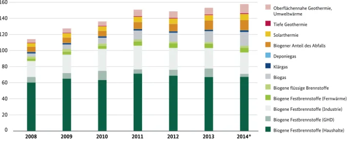 Abbildung 3: Entwicklung des Wärmeverbrauchs aus erneuerbaren Energien in den Jahren 2008 bis 2014  (witterungsbereinigt)