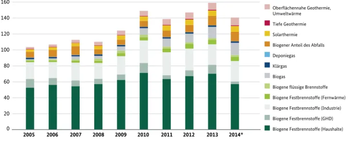 Abbildung 4: Entwicklung des Wärmeverbrauchs aus erneuerbaren Energien in den Jahren 2005 bis 2014  (nicht witterungsbereinigt)